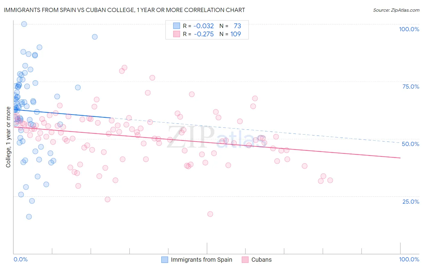 Immigrants from Spain vs Cuban College, 1 year or more