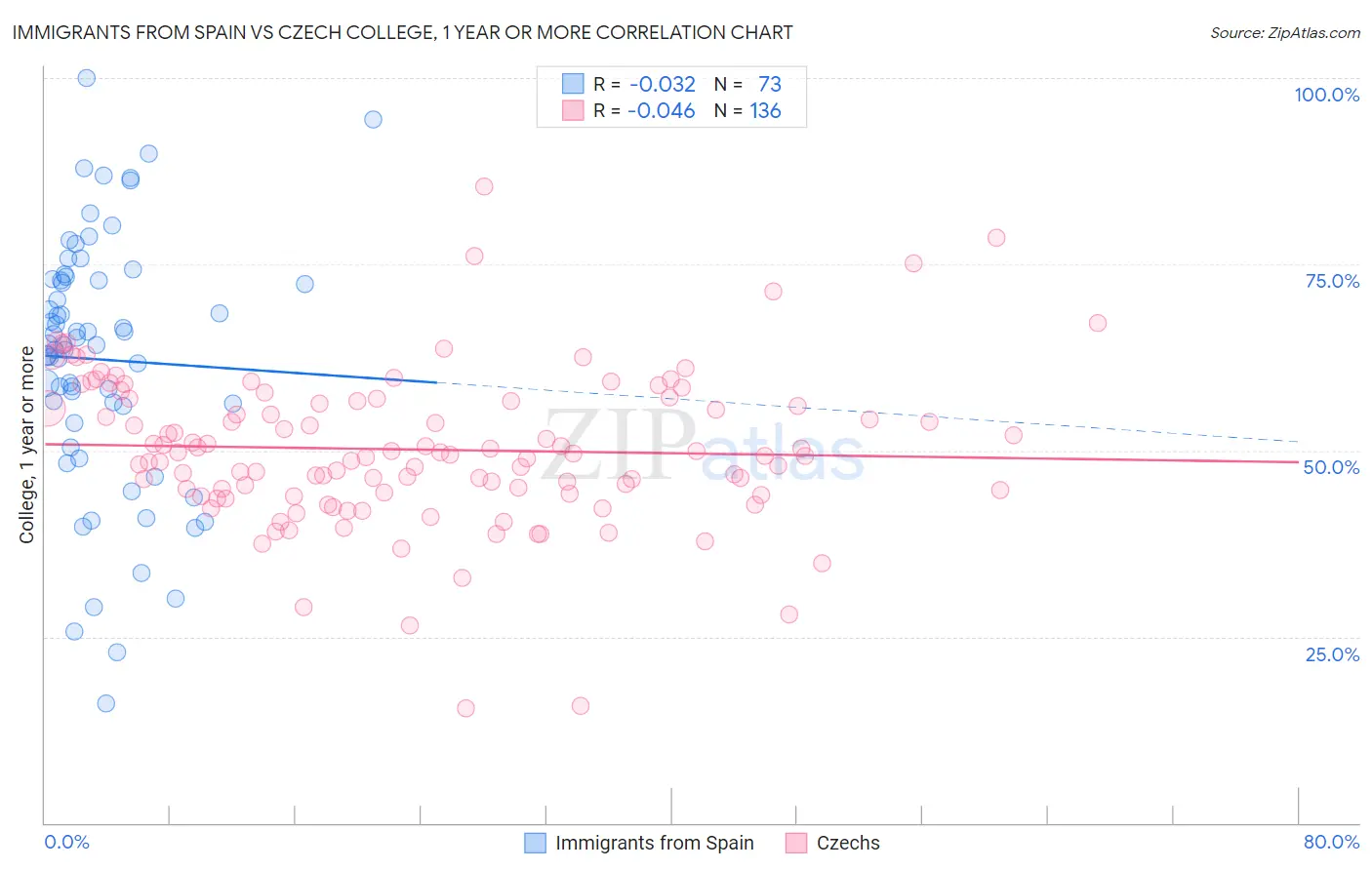Immigrants from Spain vs Czech College, 1 year or more