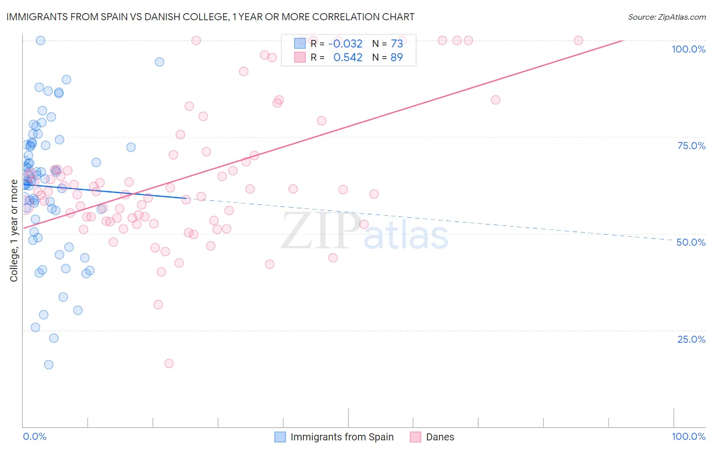 Immigrants from Spain vs Danish College, 1 year or more