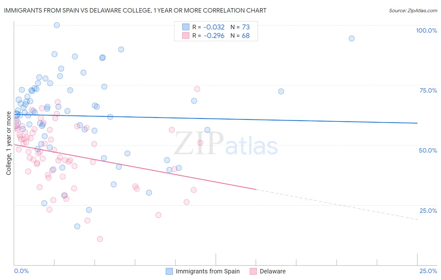 Immigrants from Spain vs Delaware College, 1 year or more