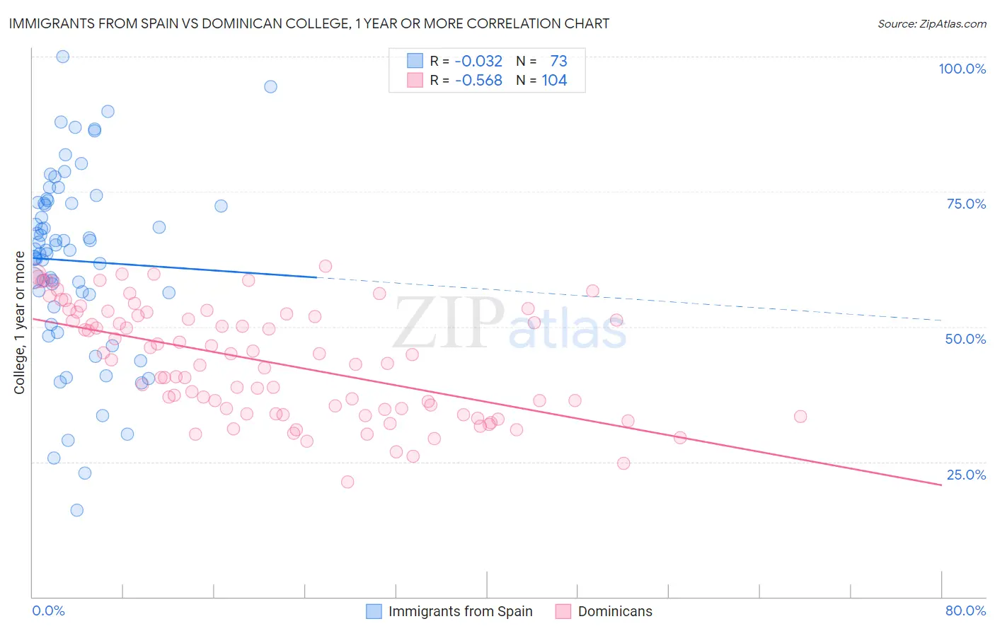 Immigrants from Spain vs Dominican College, 1 year or more