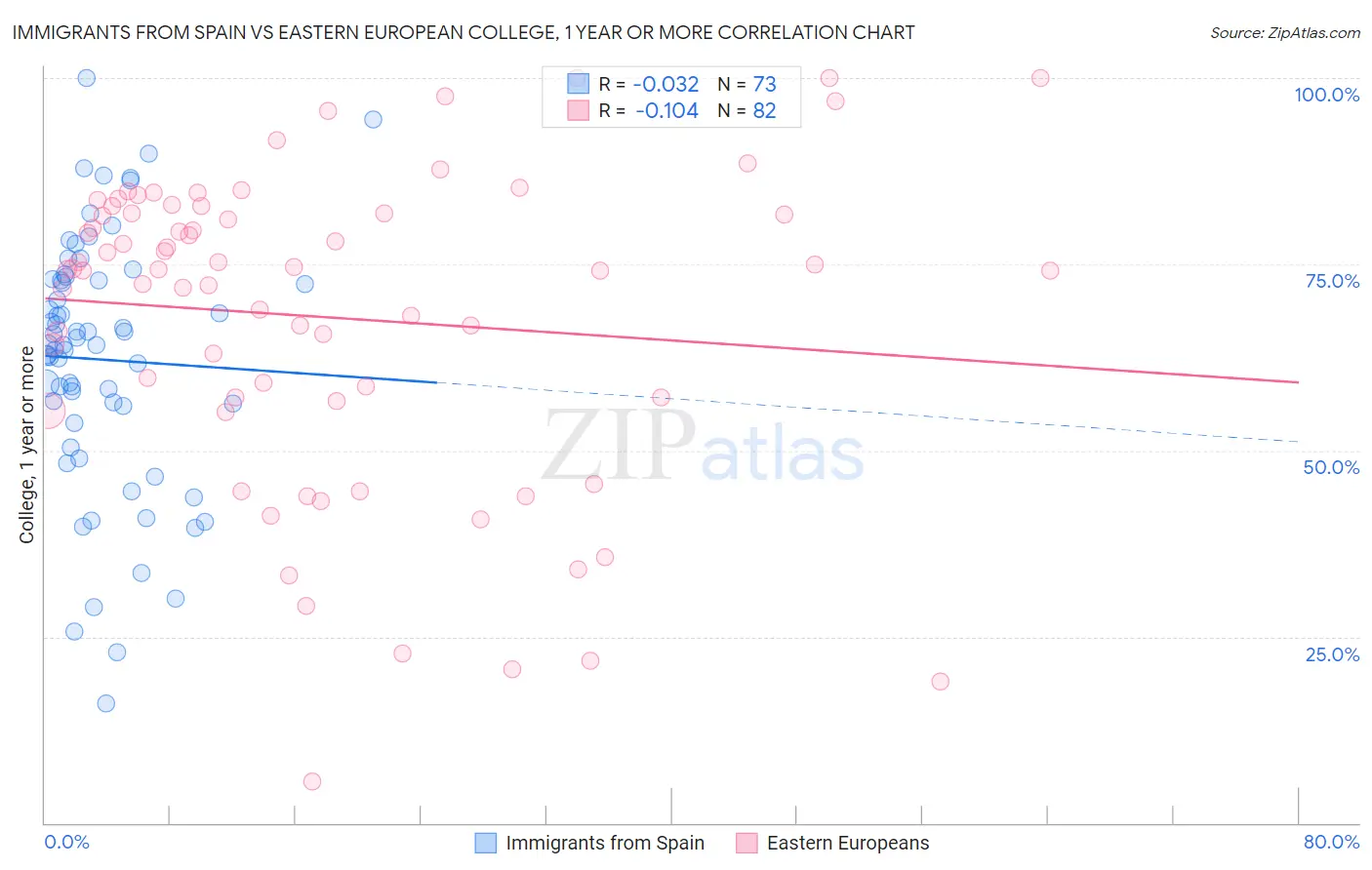 Immigrants from Spain vs Eastern European College, 1 year or more