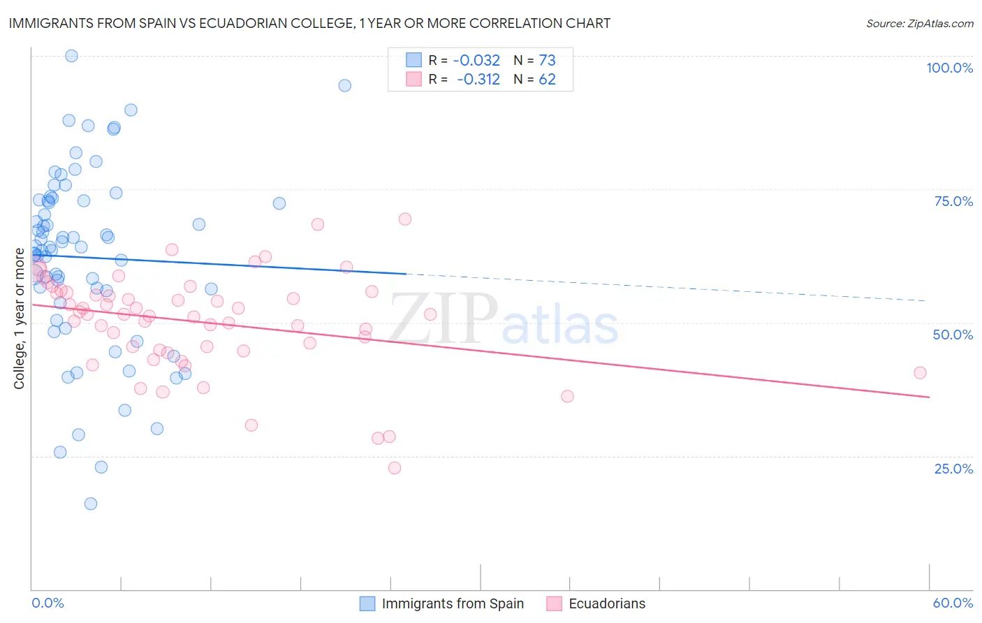 Immigrants from Spain vs Ecuadorian College, 1 year or more