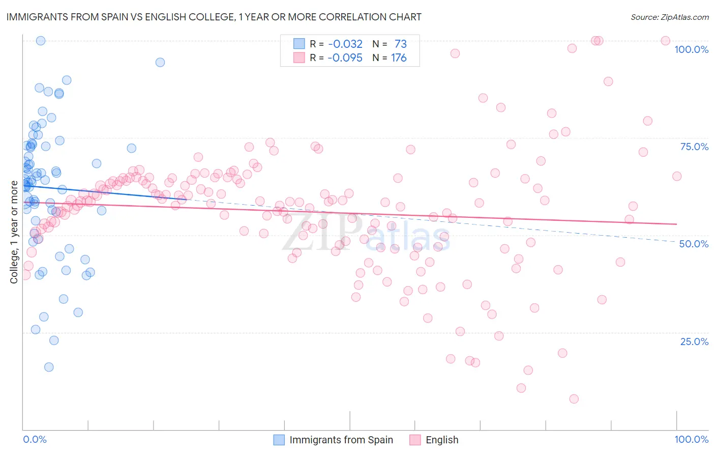 Immigrants from Spain vs English College, 1 year or more