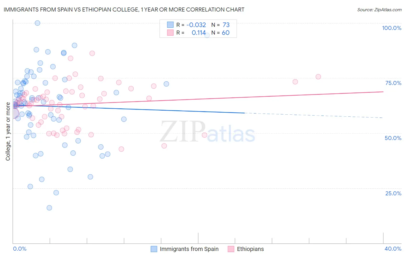 Immigrants from Spain vs Ethiopian College, 1 year or more