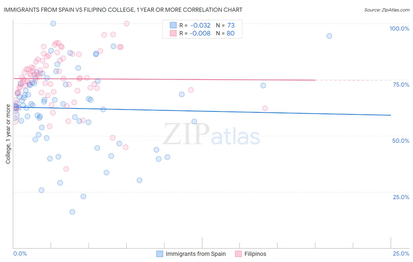 Immigrants from Spain vs Filipino College, 1 year or more