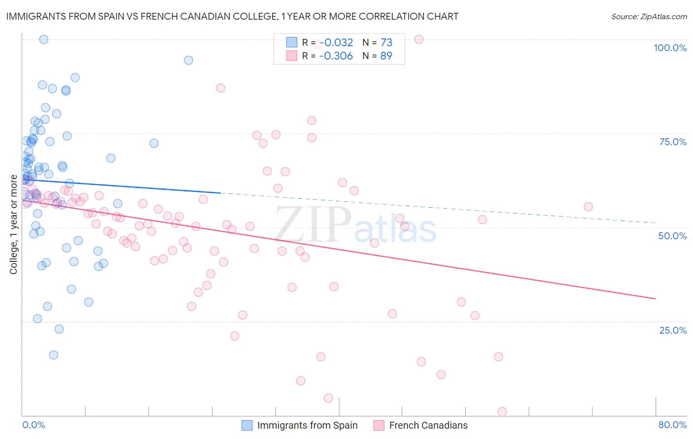 Immigrants from Spain vs French Canadian College, 1 year or more