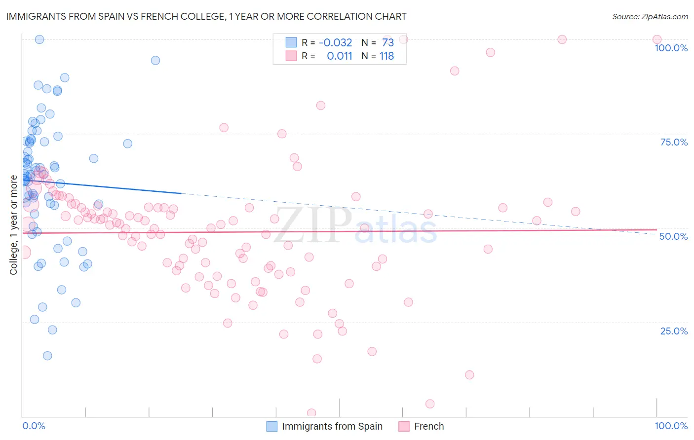Immigrants from Spain vs French College, 1 year or more