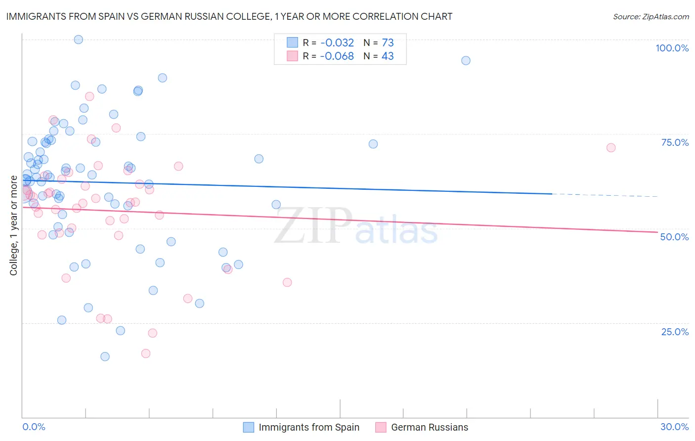 Immigrants from Spain vs German Russian College, 1 year or more