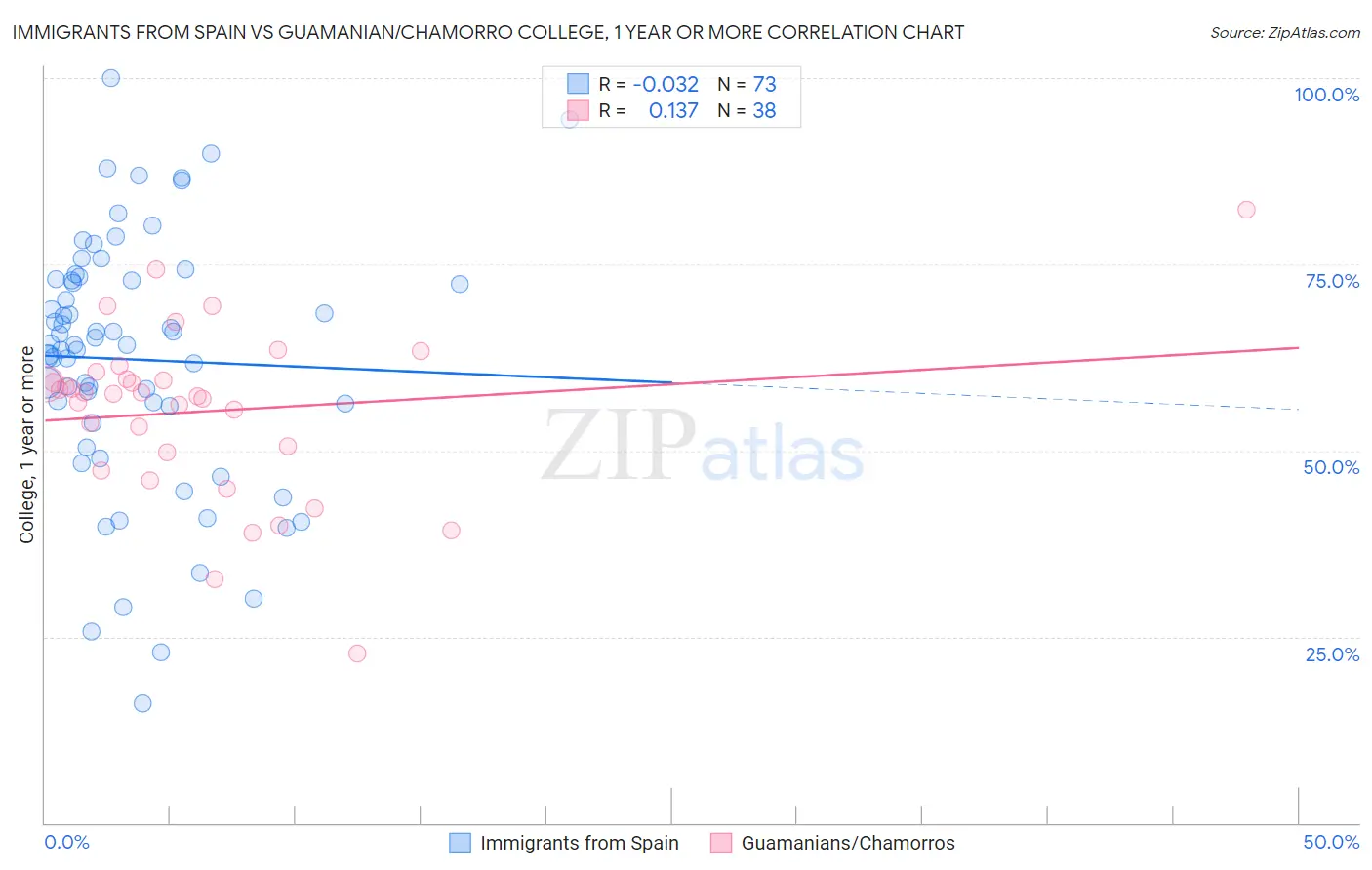 Immigrants from Spain vs Guamanian/Chamorro College, 1 year or more