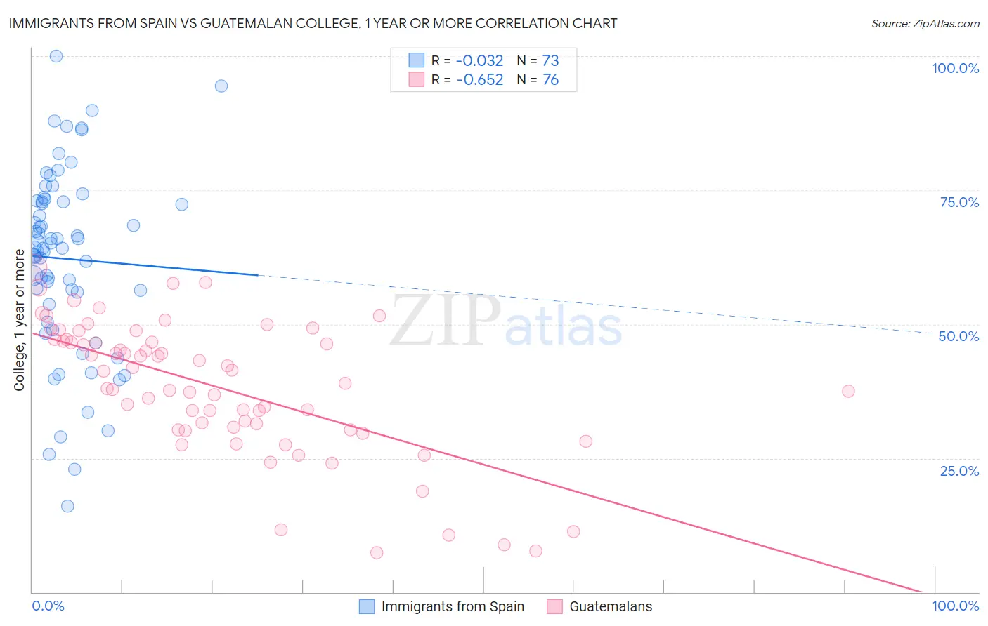 Immigrants from Spain vs Guatemalan College, 1 year or more