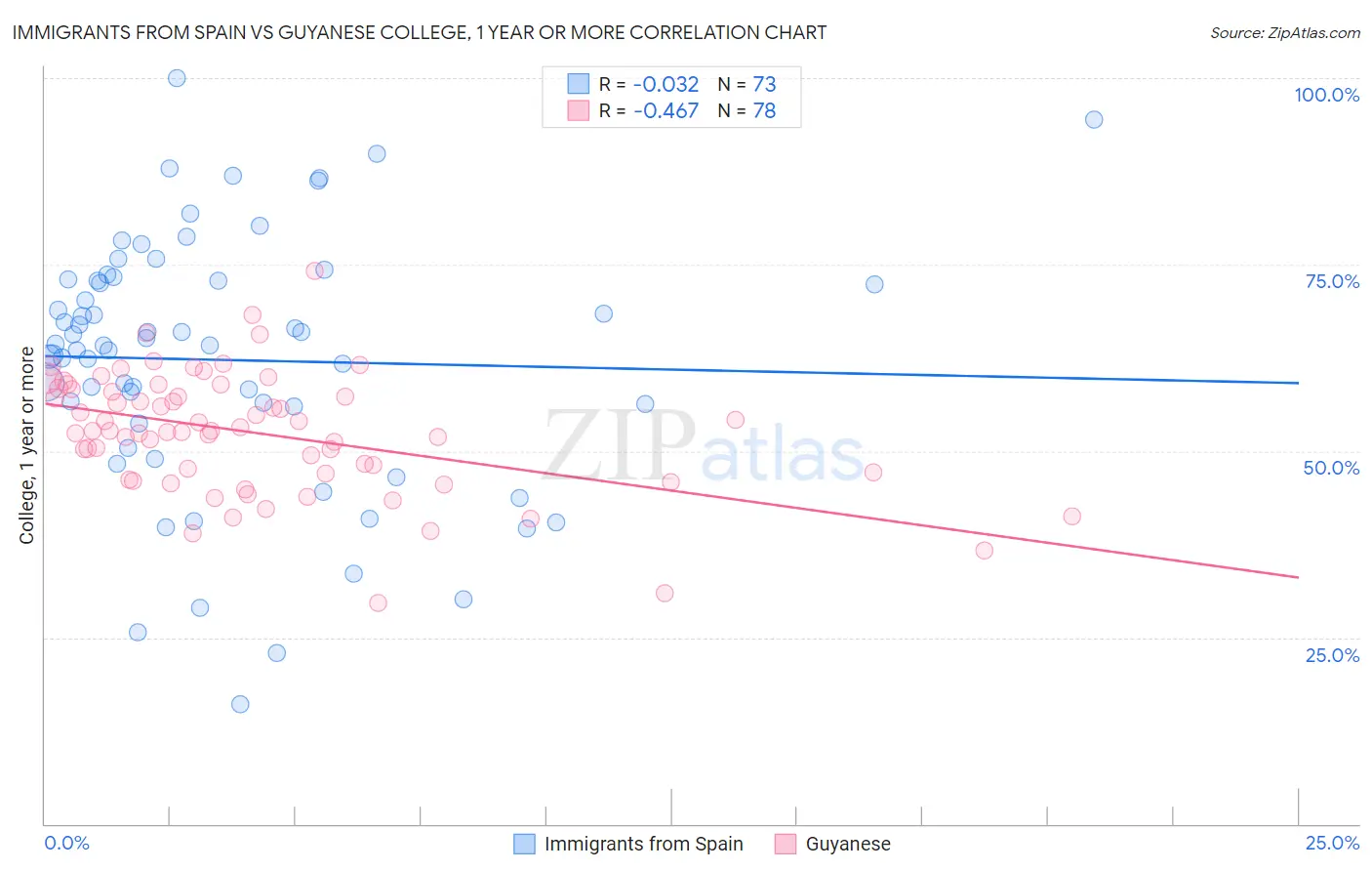 Immigrants from Spain vs Guyanese College, 1 year or more