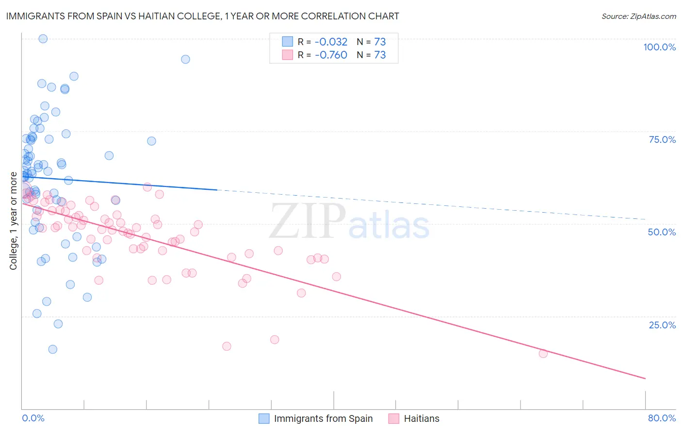 Immigrants from Spain vs Haitian College, 1 year or more