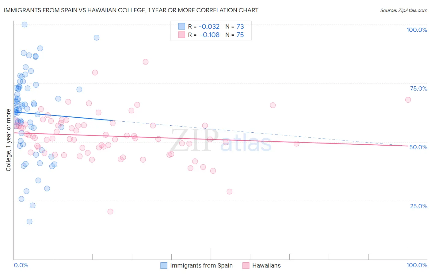 Immigrants from Spain vs Hawaiian College, 1 year or more