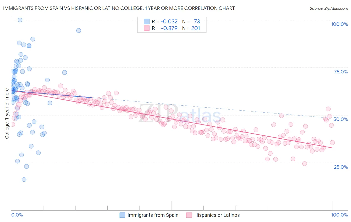 Immigrants from Spain vs Hispanic or Latino College, 1 year or more