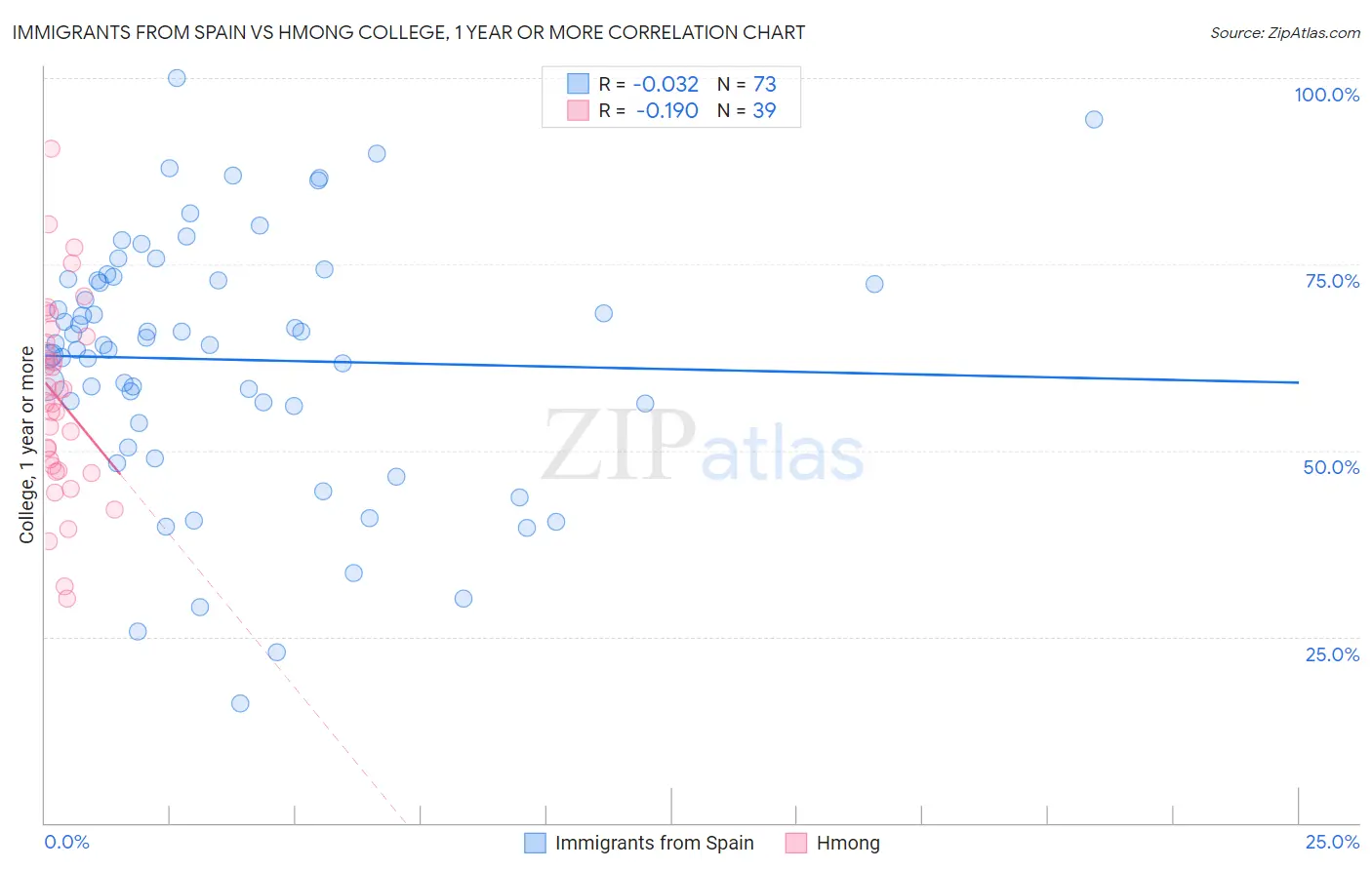 Immigrants from Spain vs Hmong College, 1 year or more