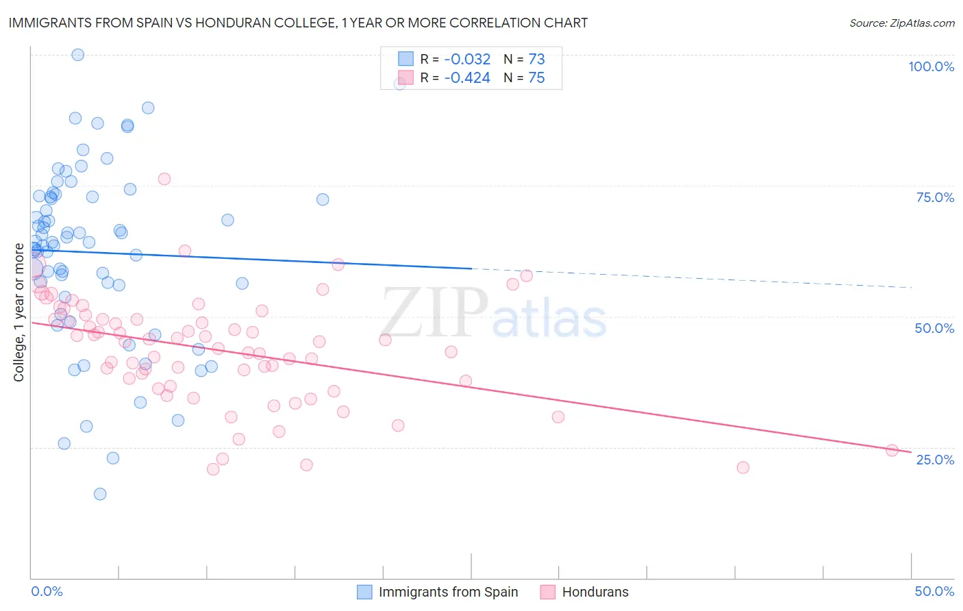 Immigrants from Spain vs Honduran College, 1 year or more