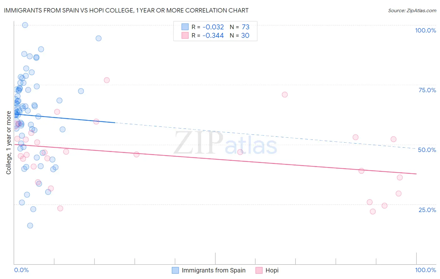 Immigrants from Spain vs Hopi College, 1 year or more