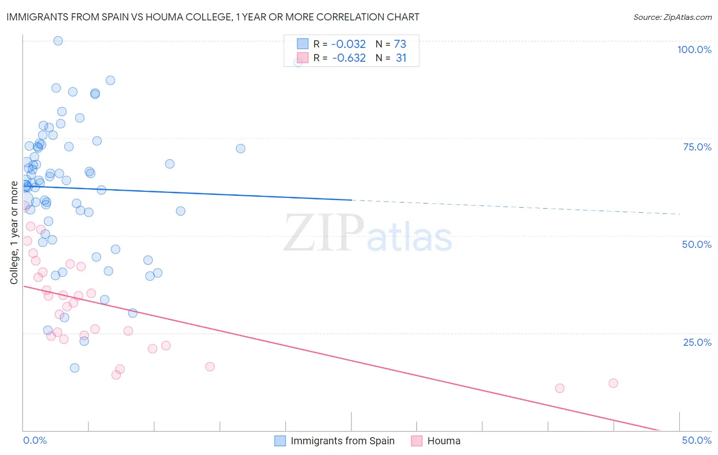 Immigrants from Spain vs Houma College, 1 year or more