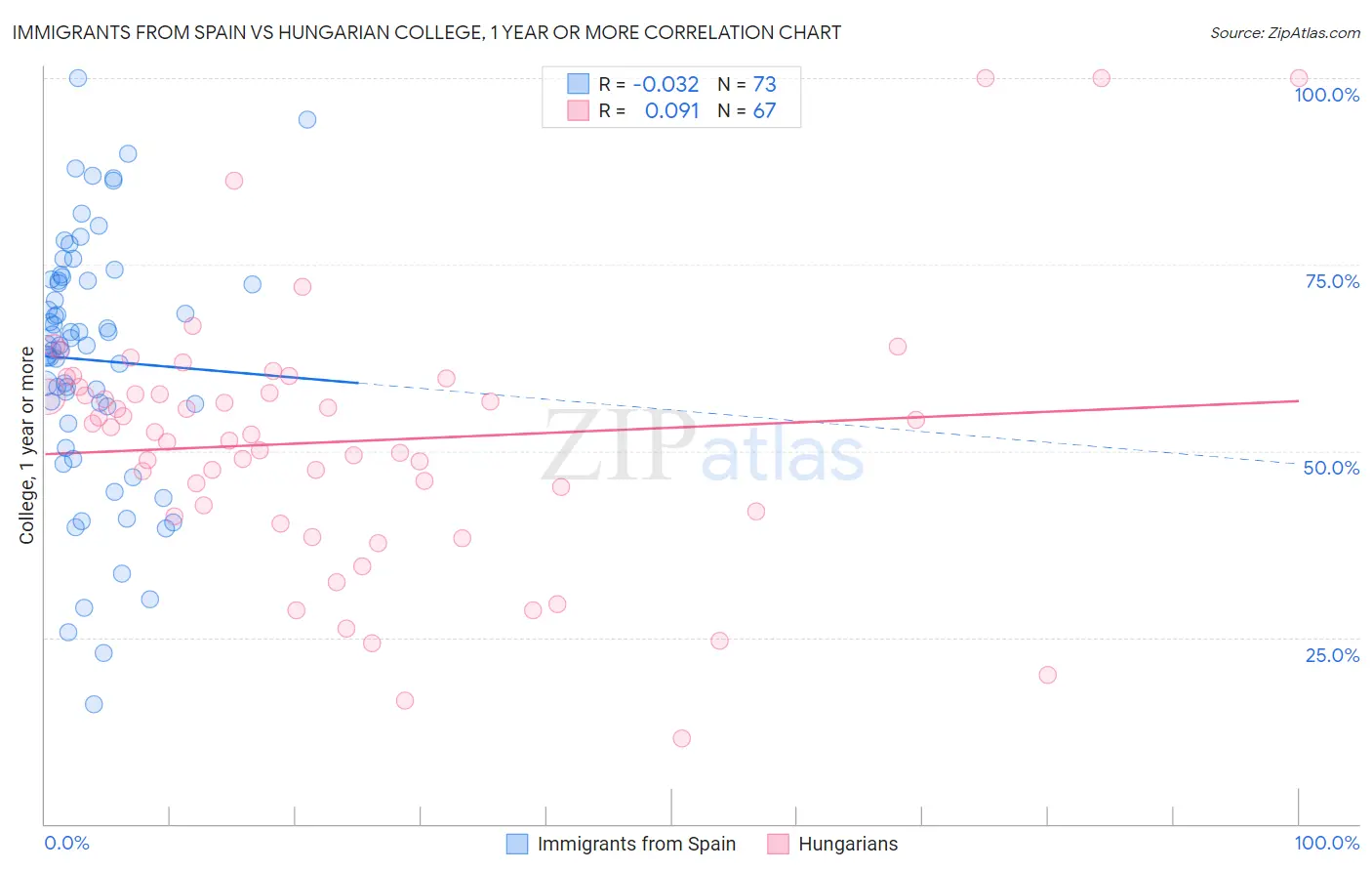Immigrants from Spain vs Hungarian College, 1 year or more