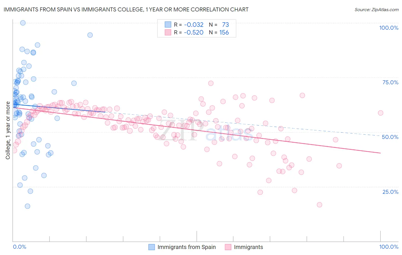 Immigrants from Spain vs Immigrants College, 1 year or more