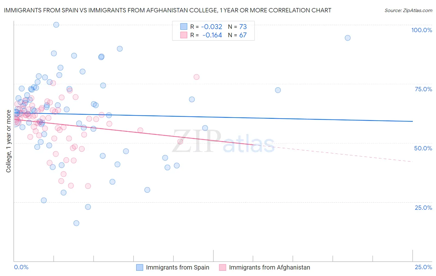 Immigrants from Spain vs Immigrants from Afghanistan College, 1 year or more