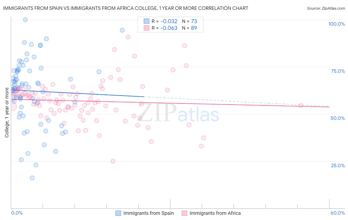 Immigrants from Spain vs Immigrants from Africa College, 1 year or more