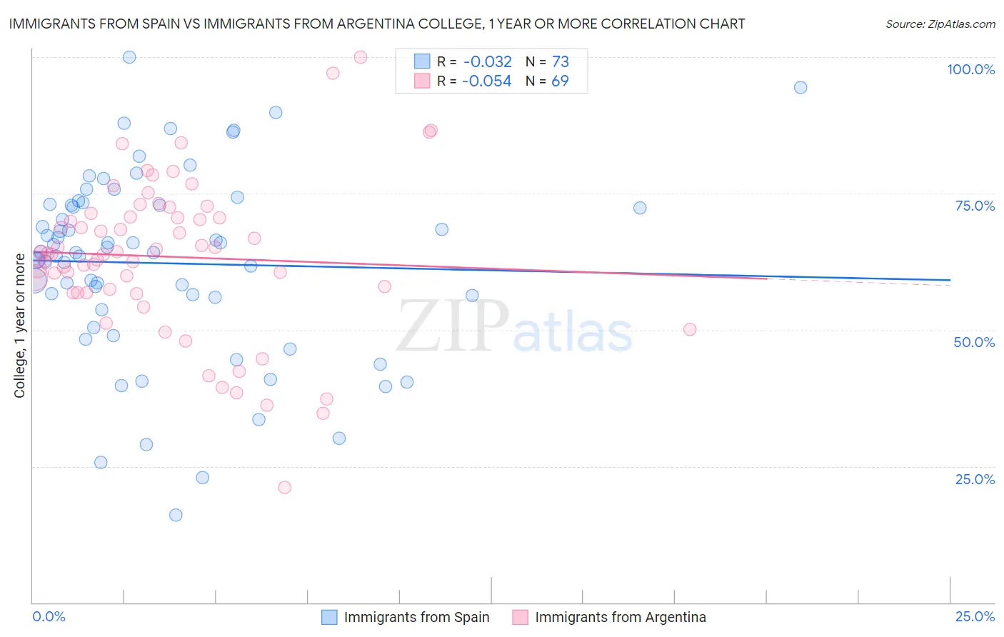 Immigrants from Spain vs Immigrants from Argentina College, 1 year or more