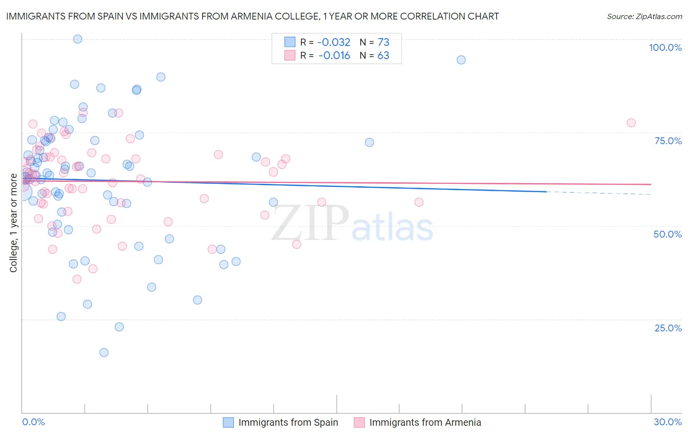 Immigrants from Spain vs Immigrants from Armenia College, 1 year or more
