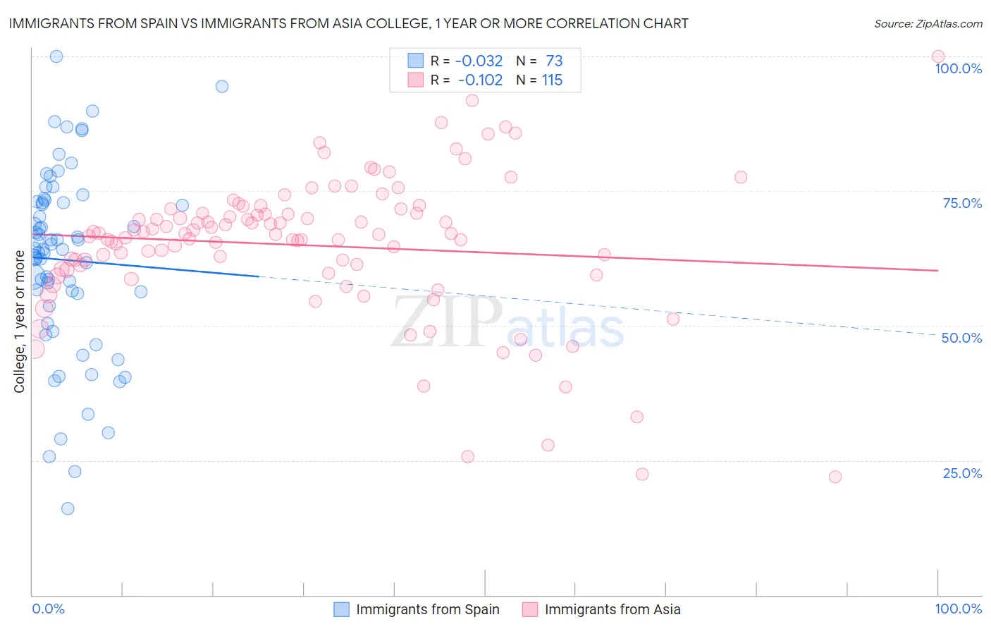 Immigrants from Spain vs Immigrants from Asia College, 1 year or more