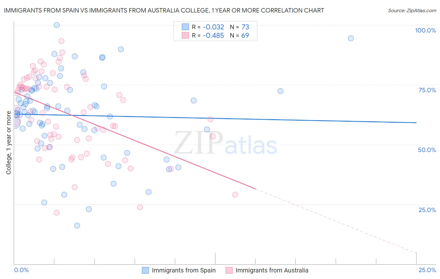 Immigrants from Spain vs Immigrants from Australia College, 1 year or more