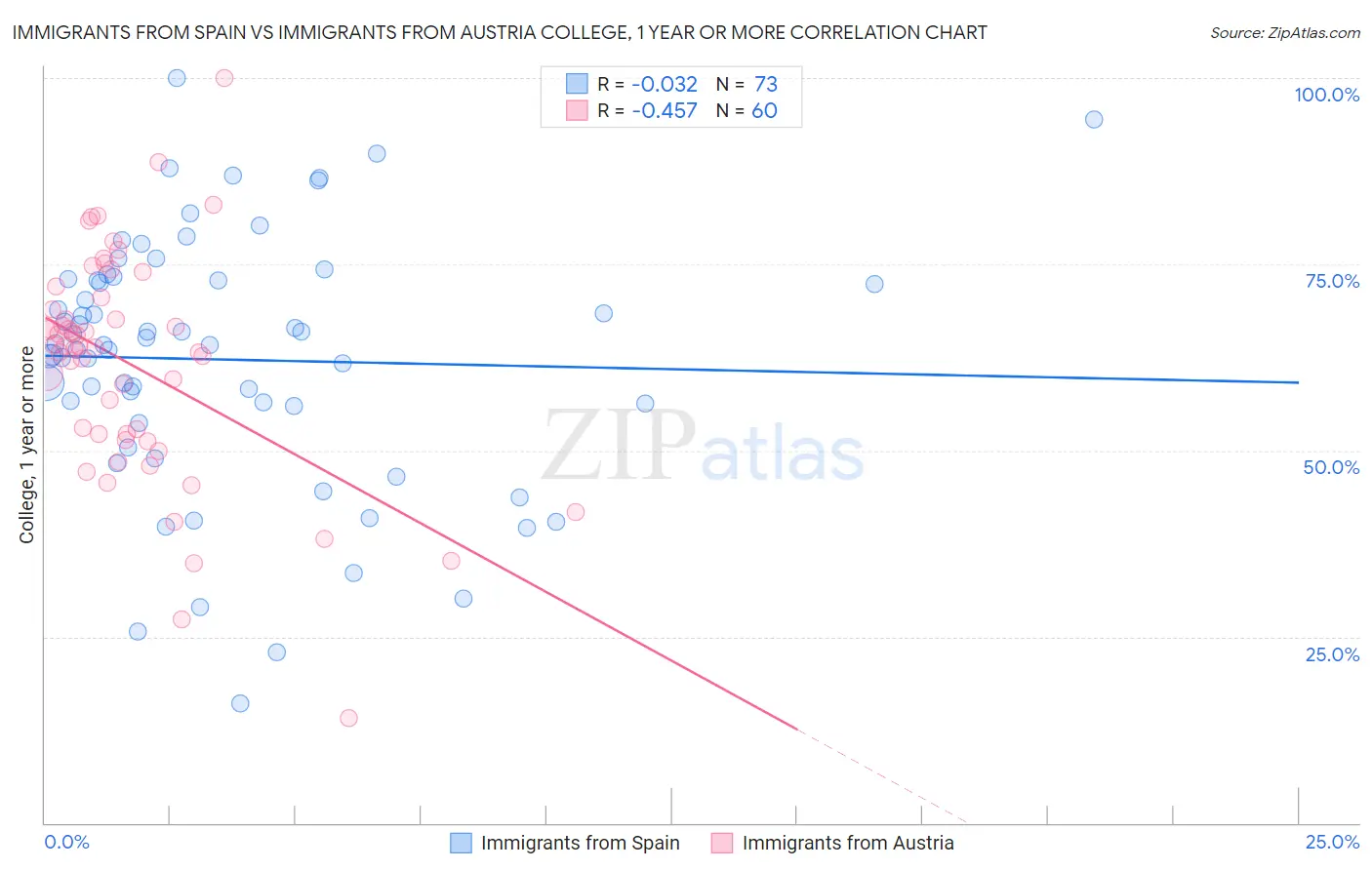 Immigrants from Spain vs Immigrants from Austria College, 1 year or more