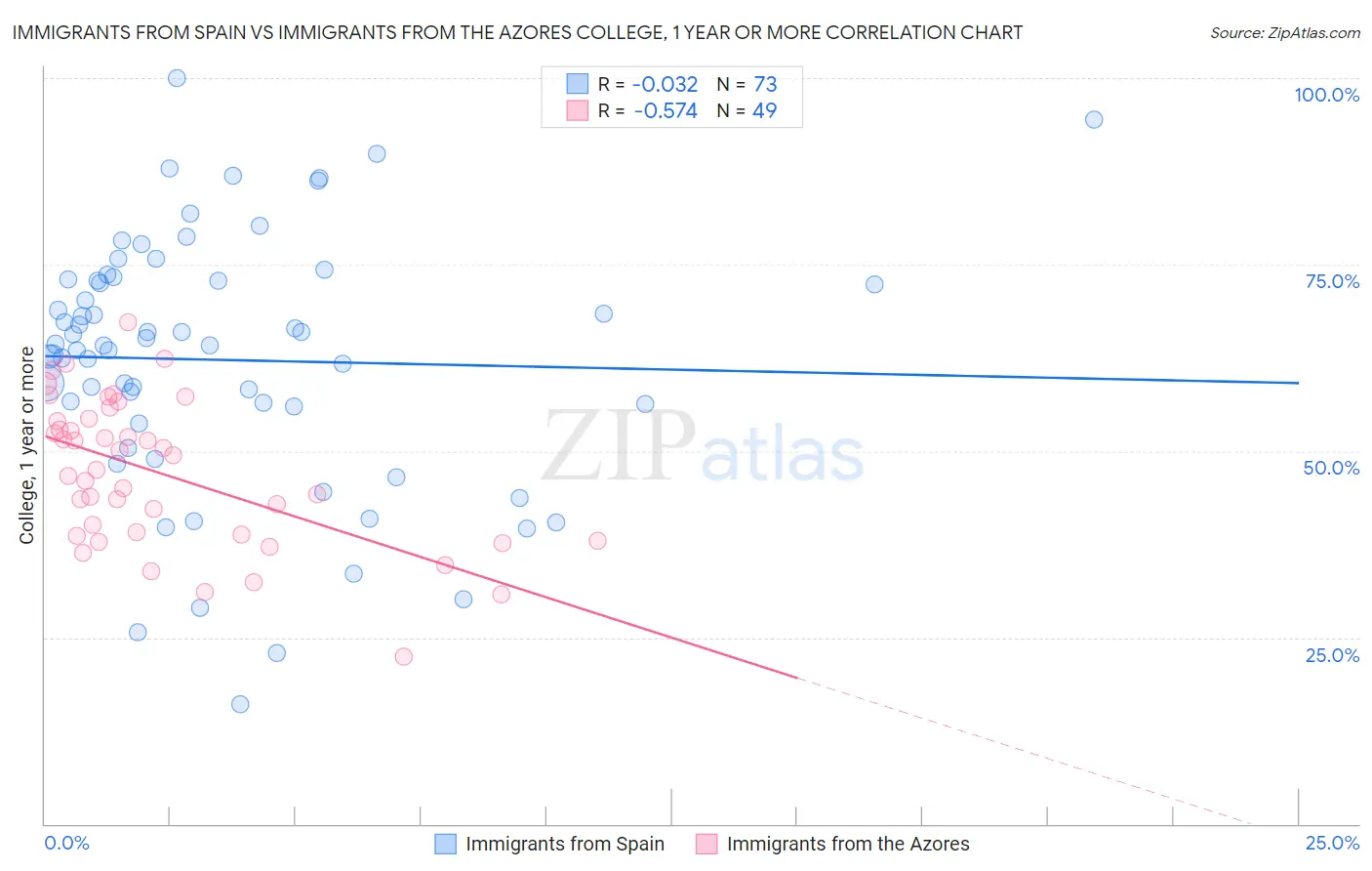 Immigrants from Spain vs Immigrants from the Azores College, 1 year or more