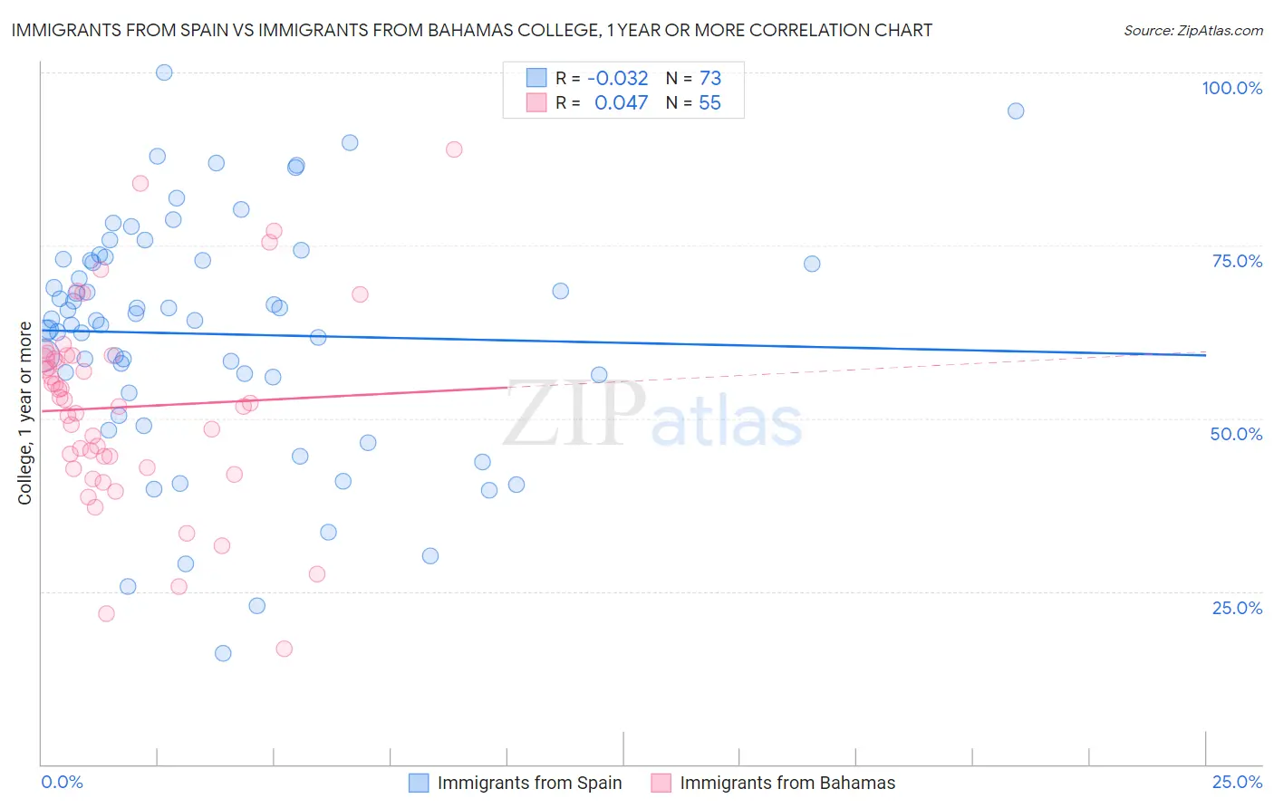 Immigrants from Spain vs Immigrants from Bahamas College, 1 year or more