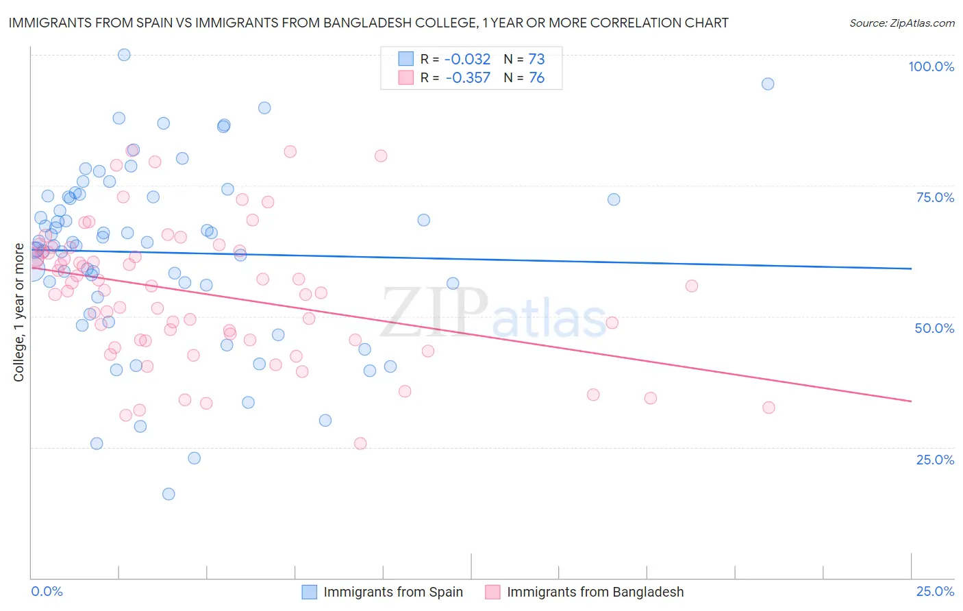 Immigrants from Spain vs Immigrants from Bangladesh College, 1 year or more