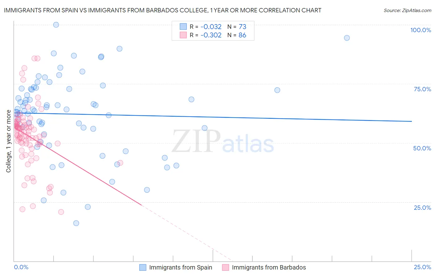 Immigrants from Spain vs Immigrants from Barbados College, 1 year or more