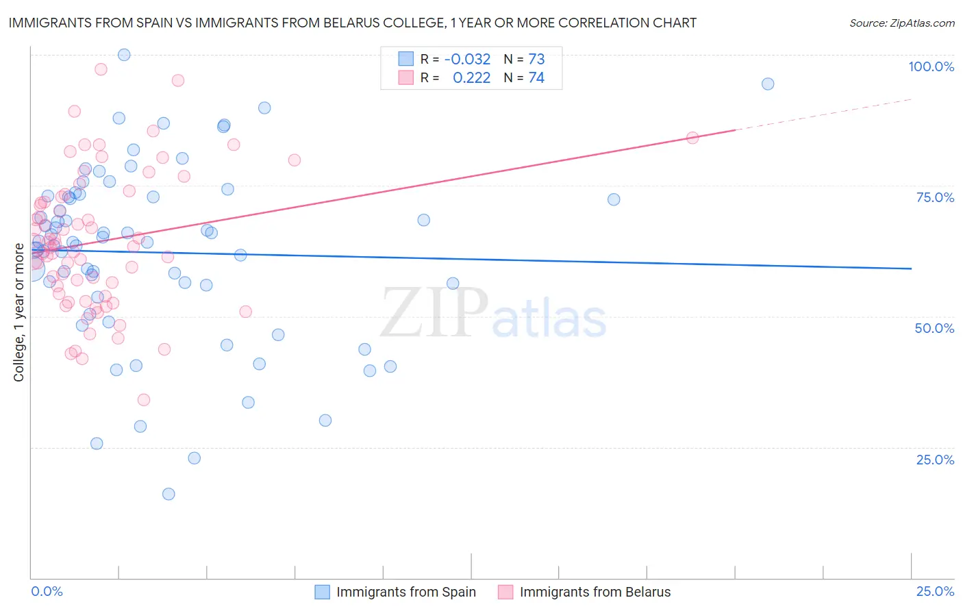 Immigrants from Spain vs Immigrants from Belarus College, 1 year or more