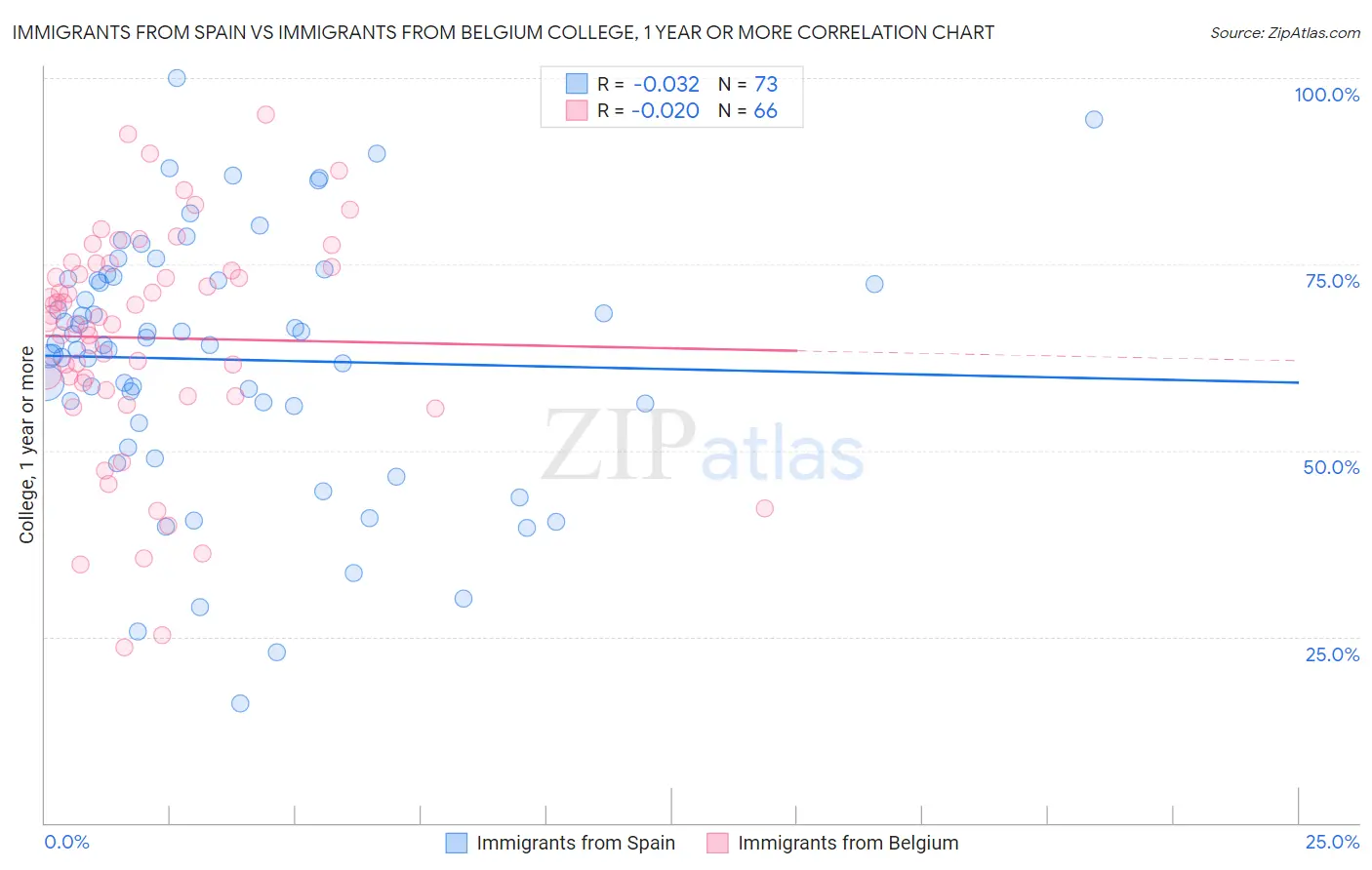Immigrants from Spain vs Immigrants from Belgium College, 1 year or more