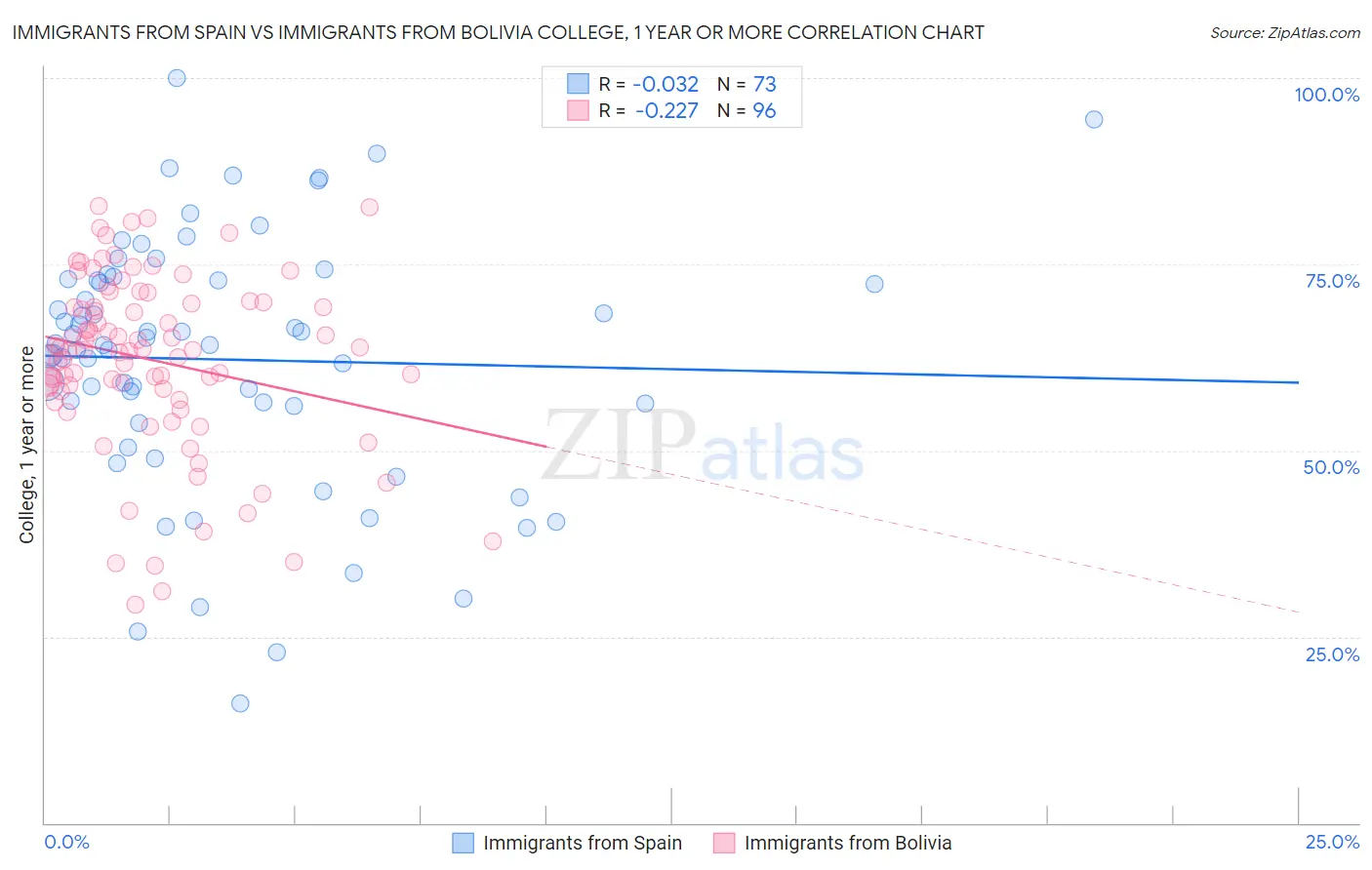 Immigrants from Spain vs Immigrants from Bolivia College, 1 year or more