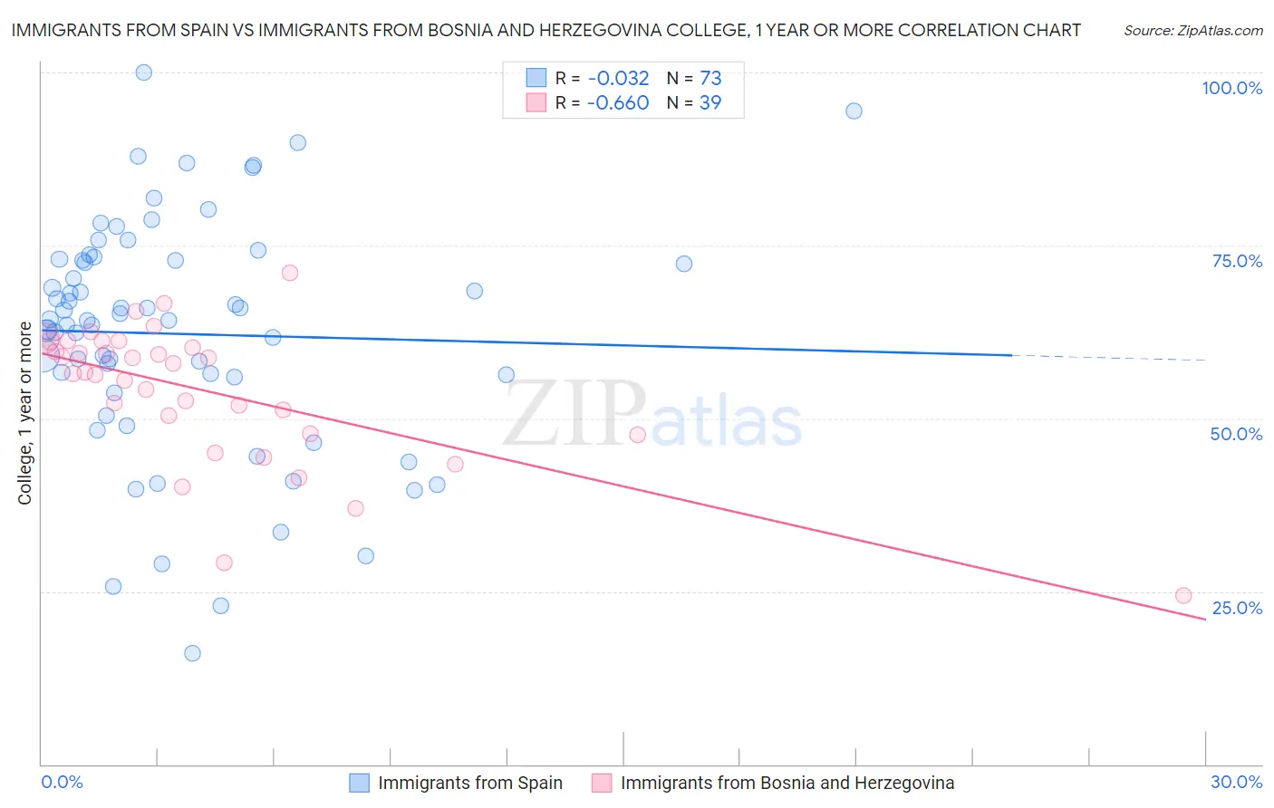 Immigrants from Spain vs Immigrants from Bosnia and Herzegovina College, 1 year or more