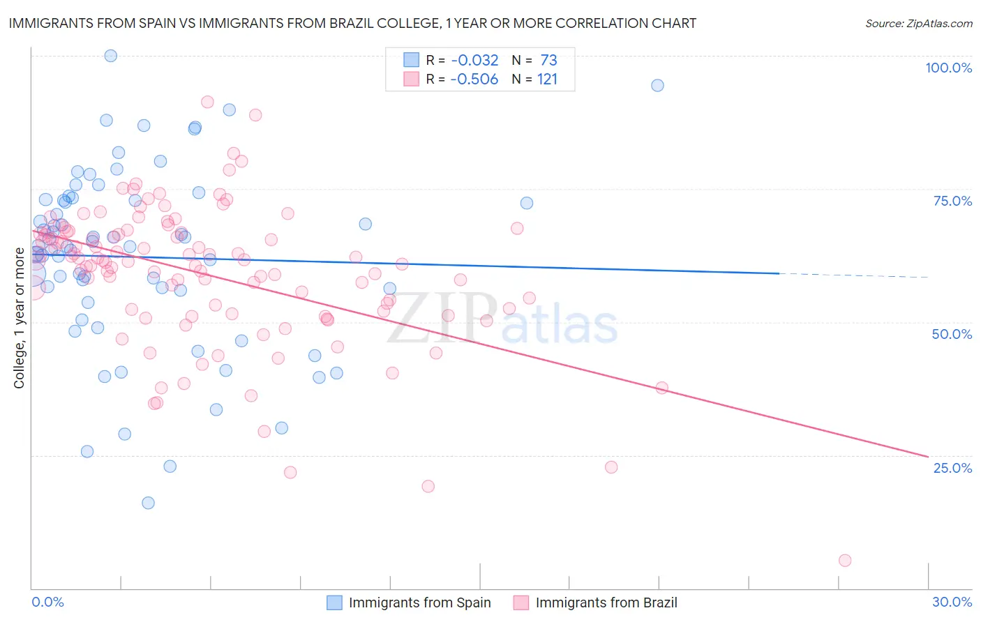 Immigrants from Spain vs Immigrants from Brazil College, 1 year or more