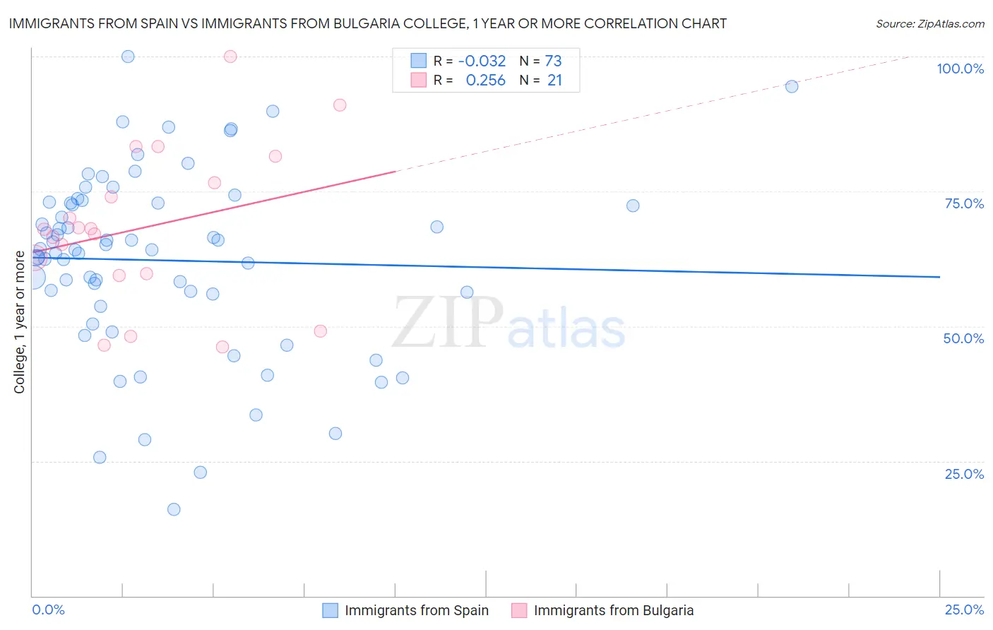 Immigrants from Spain vs Immigrants from Bulgaria College, 1 year or more
