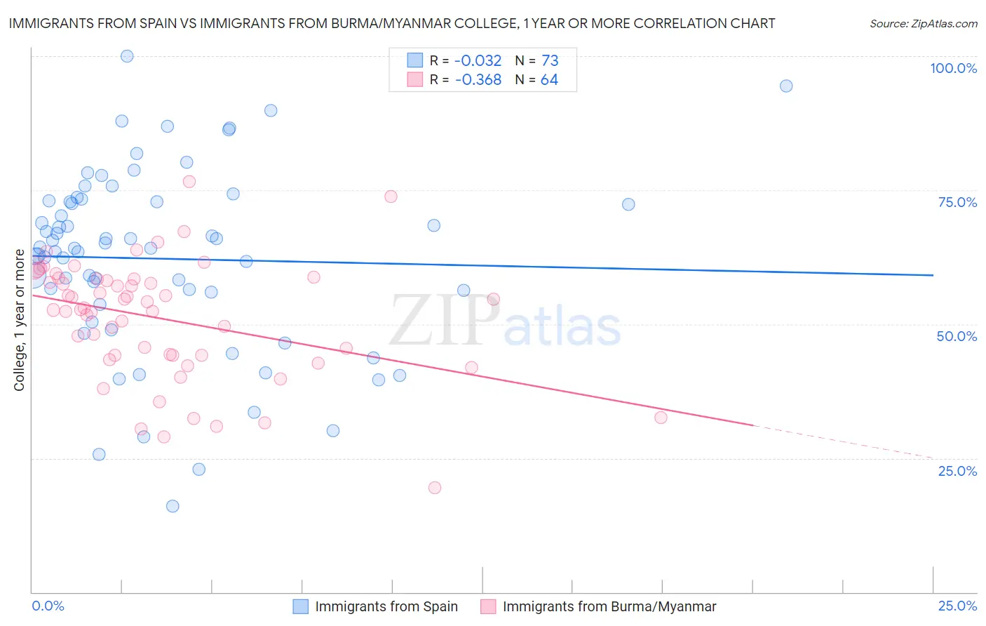 Immigrants from Spain vs Immigrants from Burma/Myanmar College, 1 year or more