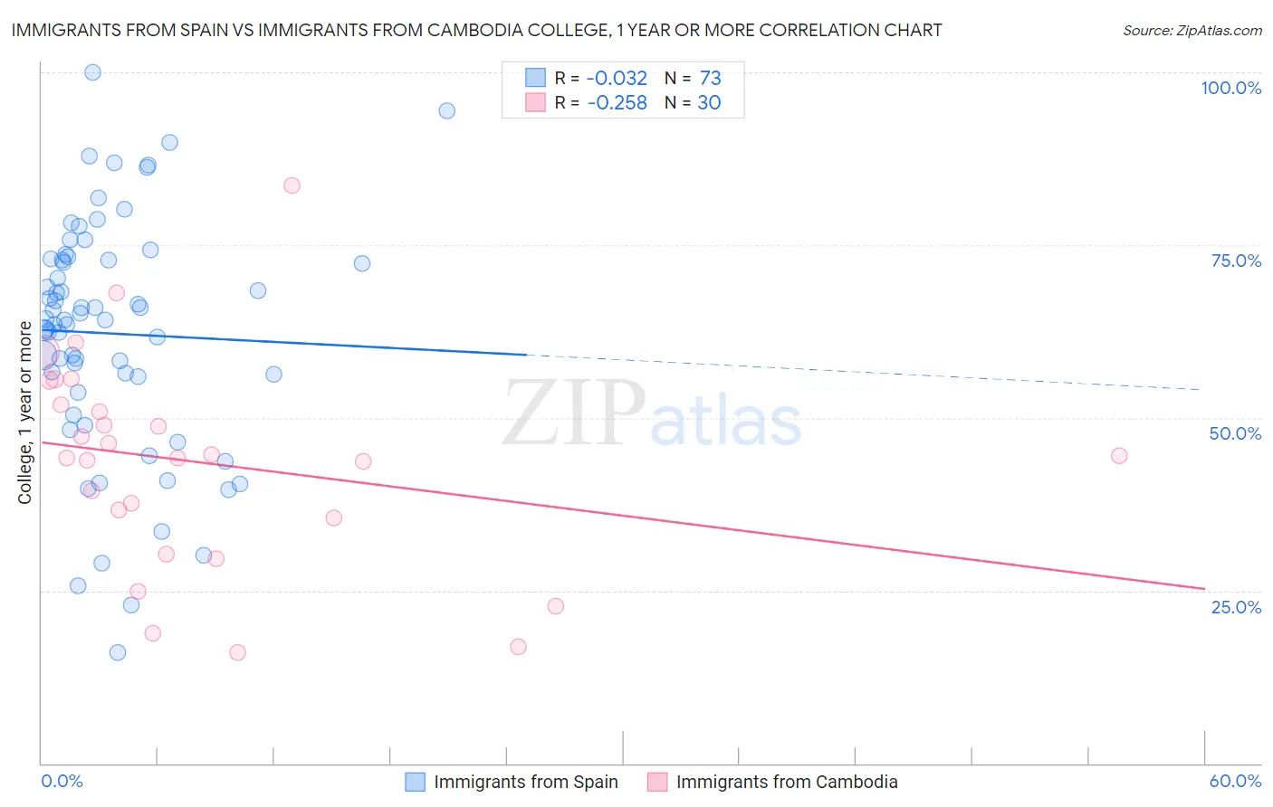 Immigrants from Spain vs Immigrants from Cambodia College, 1 year or more