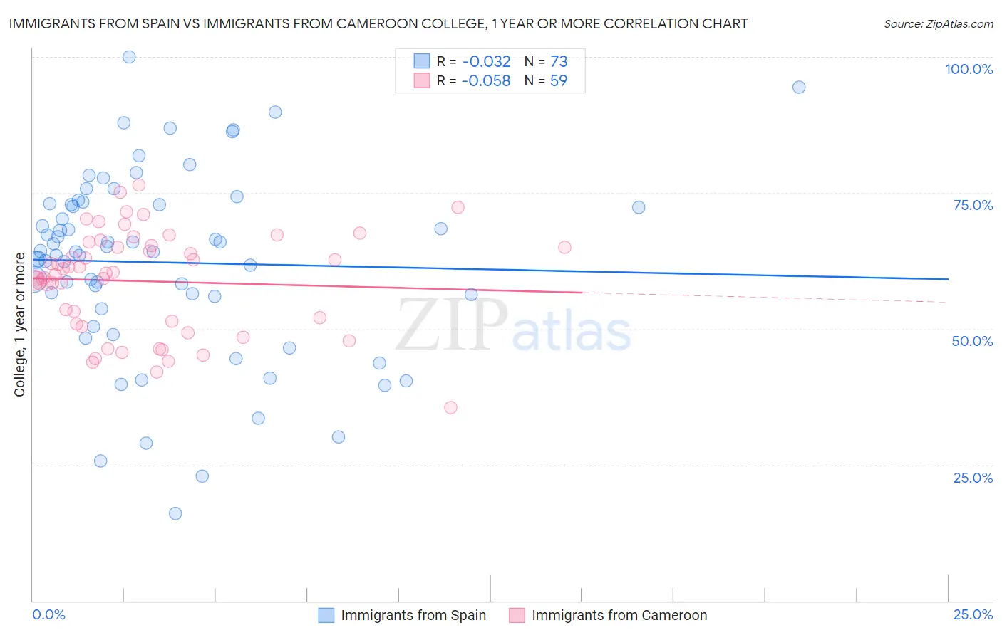 Immigrants from Spain vs Immigrants from Cameroon College, 1 year or more