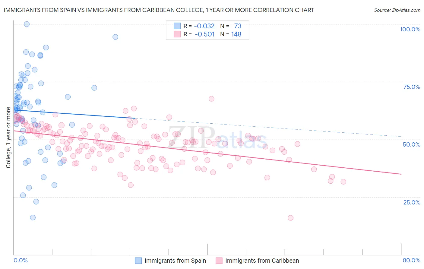 Immigrants from Spain vs Immigrants from Caribbean College, 1 year or more