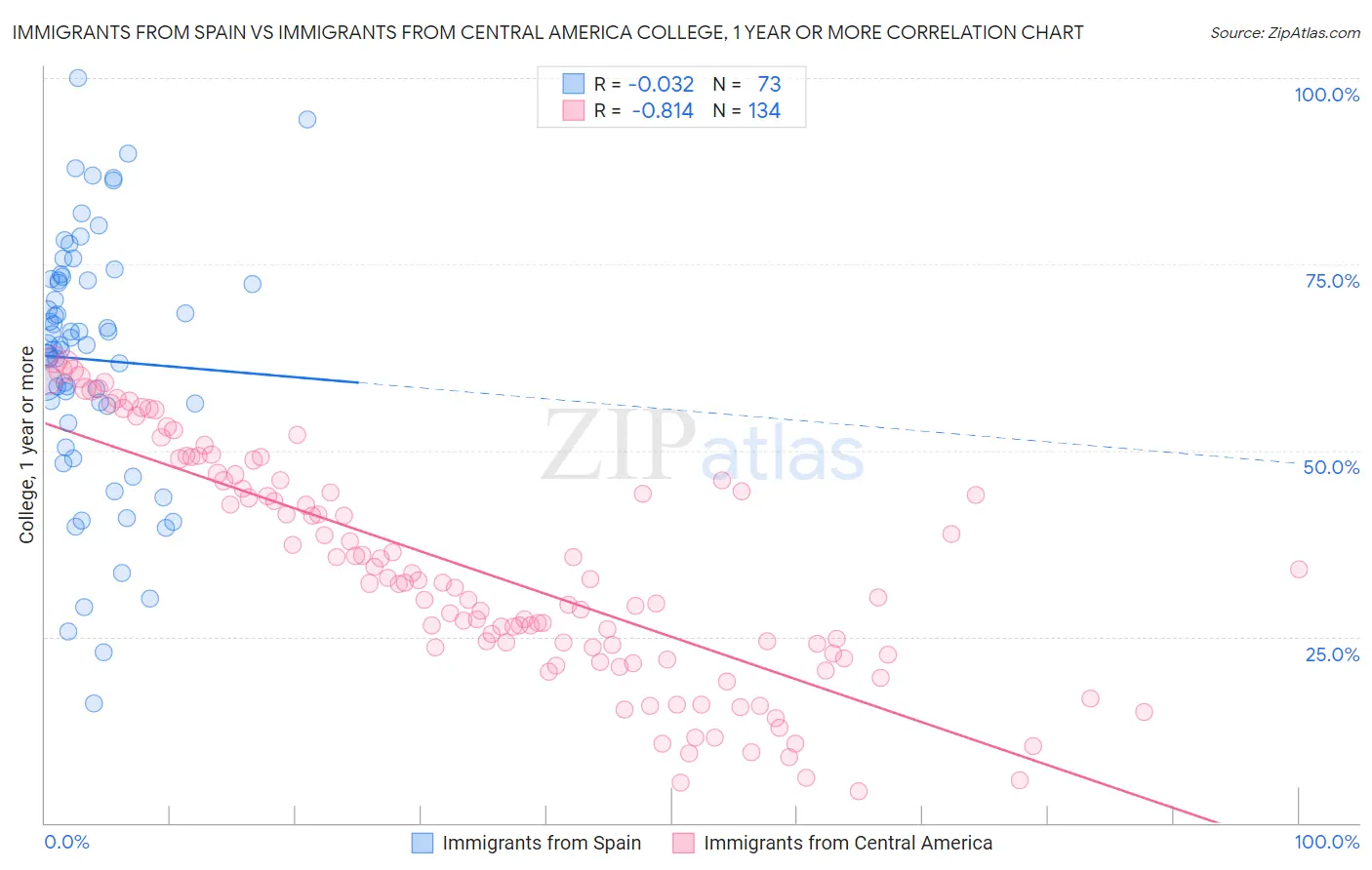 Immigrants from Spain vs Immigrants from Central America College, 1 year or more