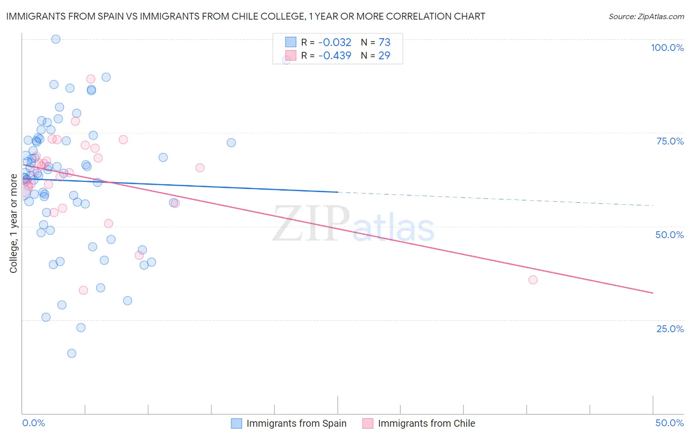 Immigrants from Spain vs Immigrants from Chile College, 1 year or more