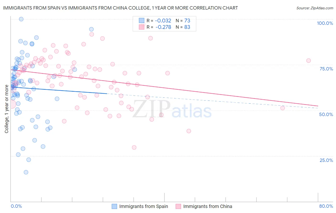Immigrants from Spain vs Immigrants from China College, 1 year or more