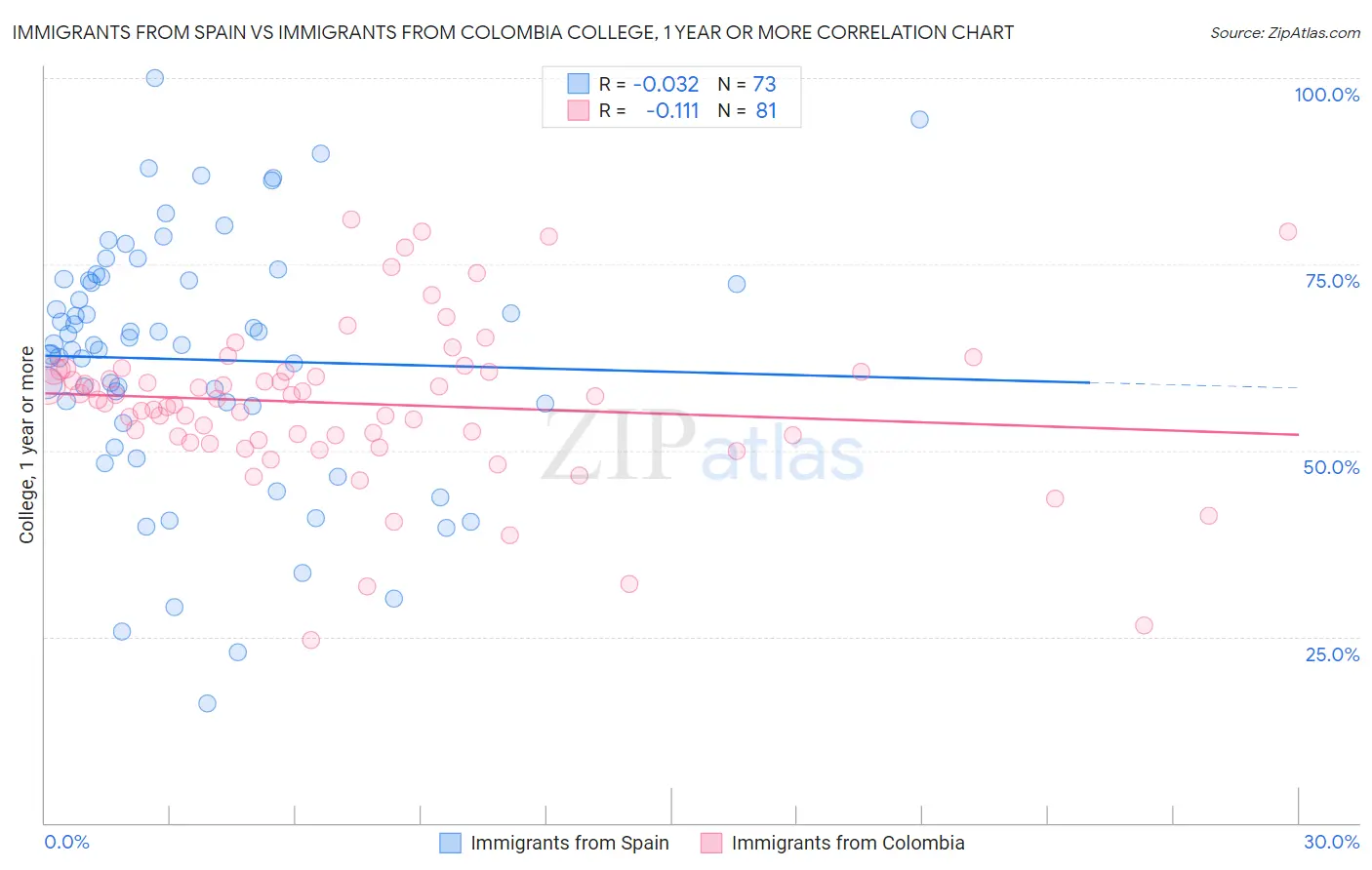 Immigrants from Spain vs Immigrants from Colombia College, 1 year or more